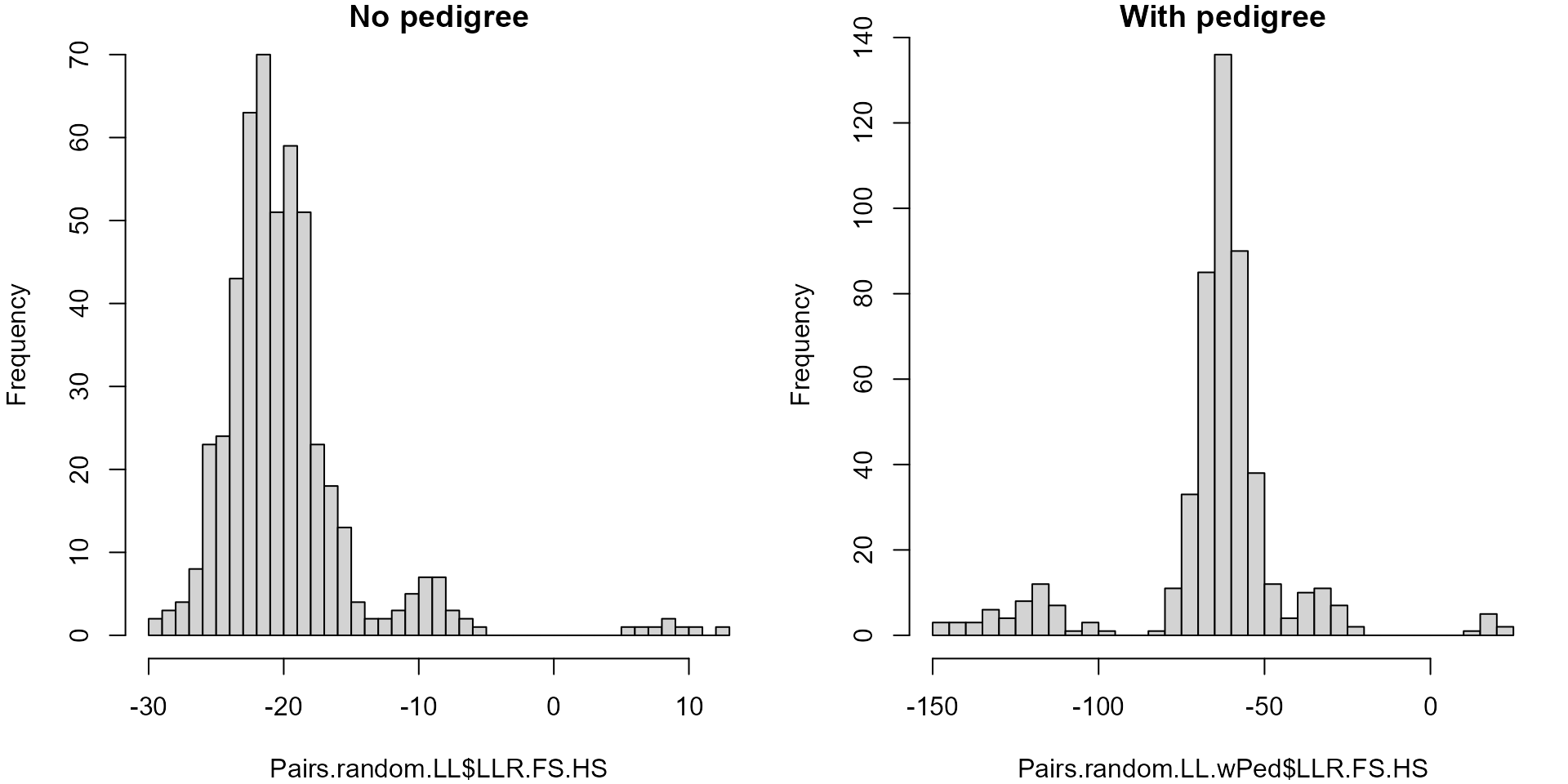 Log10 likelihood ratios full sibling vs half sibling, calculated without pedigree (left) and conditional on a partial inferred pedigree (right). Note difference in scale on the x-axes. 