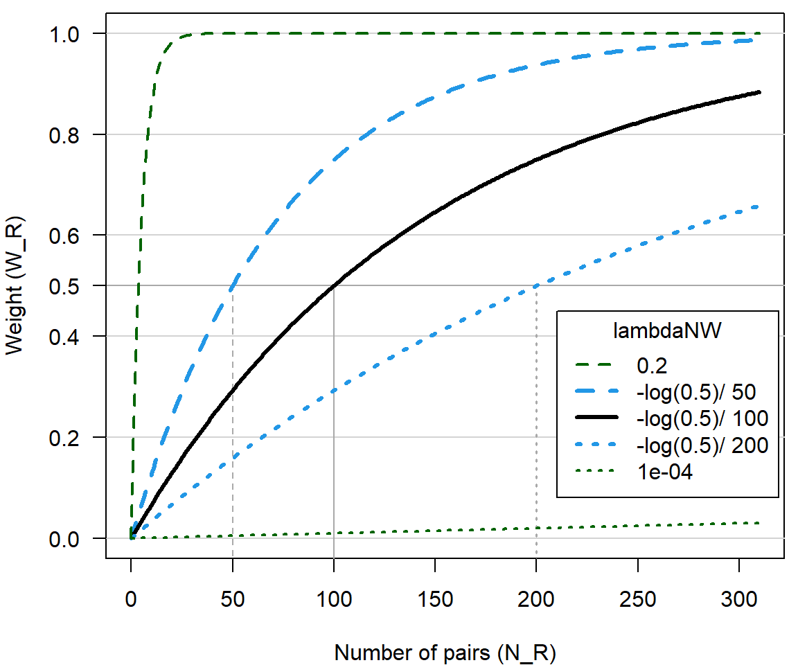 Weights versus number of pairs with relationship R, for weighed average between pedigree-derived ageprior and flat 0/1 ageprior