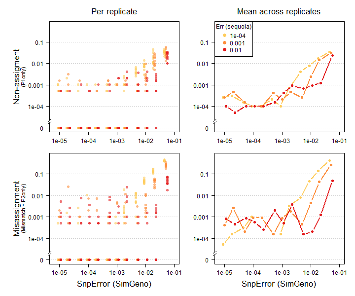 High simulated genotyping error rate (x-axes) increases both false negatives (top) and false positives (bottom). A roughly correct presumed error rate (colours) improves performance. Results from pedigree Ped_HSg5 with 200 SNPs, call rate 0.99, 40% of parents non-genotyped. Diamonds: means across 10 replicates.